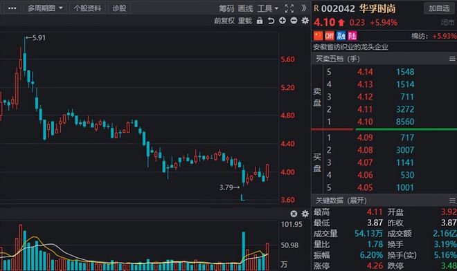 Kaiyun 开云风口挖掘纺织制造行情高涨业绩高增长纺织服装概念股曝光！(图11)