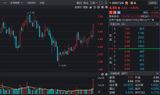 Kaiyun 开云风口挖掘纺织制造行情高涨业绩高增长纺织服装概念股曝光！(图13)