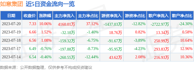 开云 开云体育官网7月20日如意集团涨停分析：纺织服装C2M抗菌面料概念热股(图1)