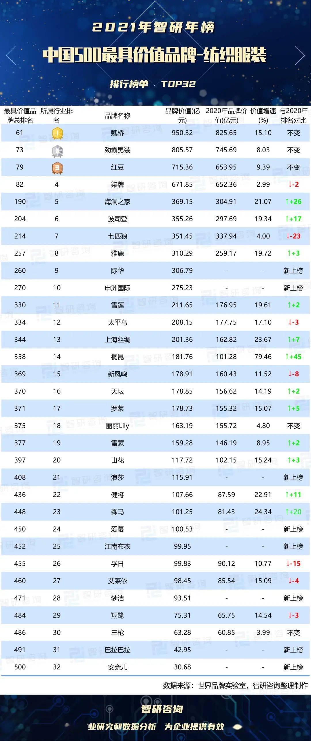 2021年中国5开云体育 开云官网00最具价值品牌排行榜：纺织服装行业有32个品牌上榜（附榜单）(图1)