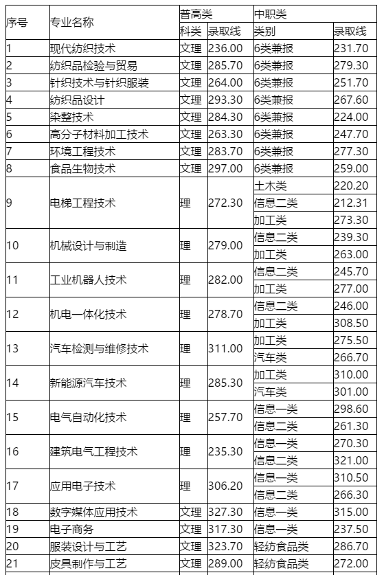 Kaiyun 开云体育【2022年单招荐校】成都纺织高等专科学校(图1)