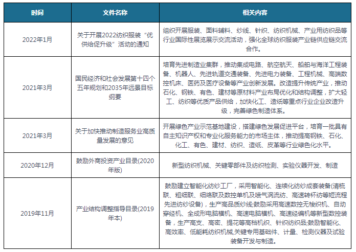 中国及部分省市纺织机械行业政策汇总 Kaiyun 开云体育强化全球纺织服装产业链供应链交流合作(图1)