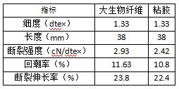 技术 粘胶大生物纤维紧密赛络纺纱的开发Kaiyun 开云体育(图1)