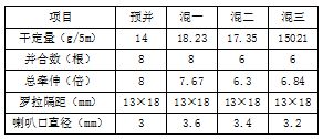 技术 粘胶大生物纤维紧密赛络纺纱的开发Kaiyun 开云体育(图2)