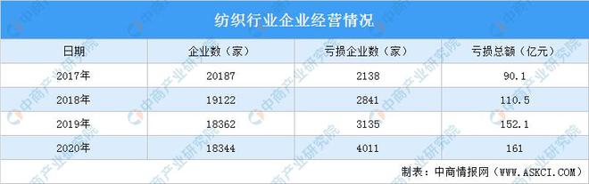 2020年中国纺织行业经营数据分析及21开云 开云体育平台年行业前景预测(图2)