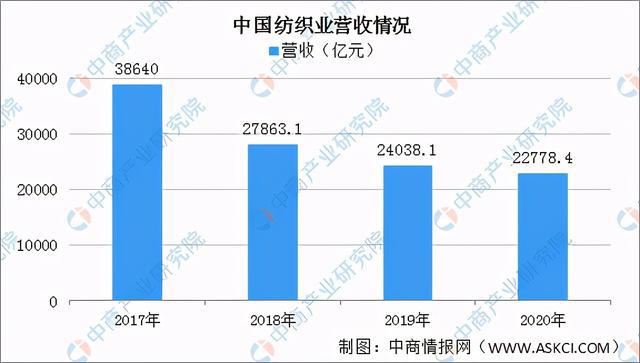 2020年中国纺织行业经营数据分析及21开云 开云体育平台年行业前景预测(图3)