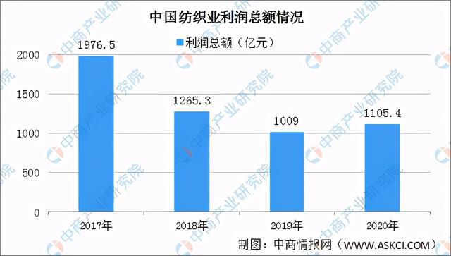 2020年中国纺织行业经营数据分析及21开云 开云体育平台年行业前景预测(图4)