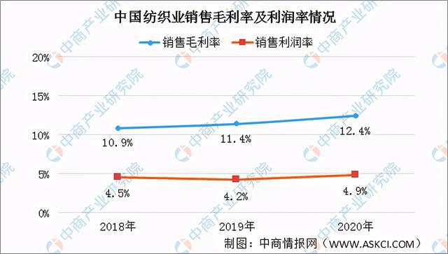 2020年中国纺织行业经营数据分析及21开云 开云体育平台年行业前景预测(图5)