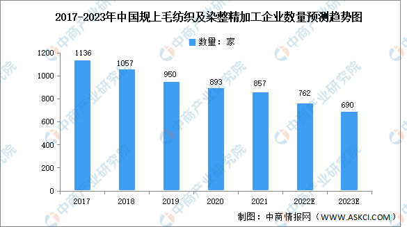 2023年中国毛纺织行业市场现状及未来发展趋势预测分析（开云体育 开云平台图）(图1)