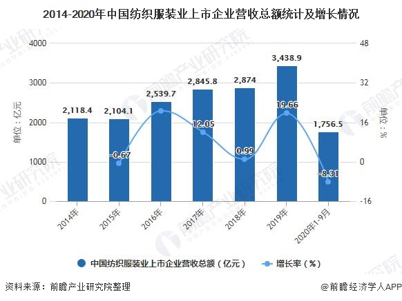 开云体育 Kaiyun.com 官网入口行业深度！一文了解2021年中国纺织服装行业产业链现状、市场竞争格局及发展前景(图3)