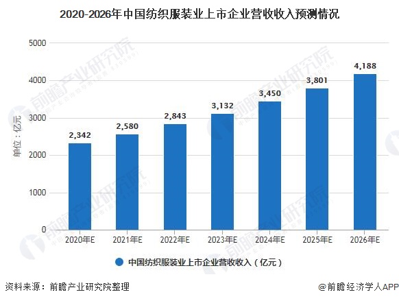 开云体育 Kaiyun.com 官网入口行业深度！一文了解2021年中国纺织服装行业产业链现状、市场竞争格局及发展前景(图5)