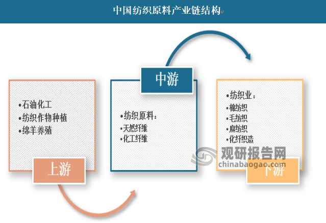 开云体育 Kaiyun.com 官网入口中国纺织原料行业发展趋势研究与未来预测报告（2022-2029）(图1)