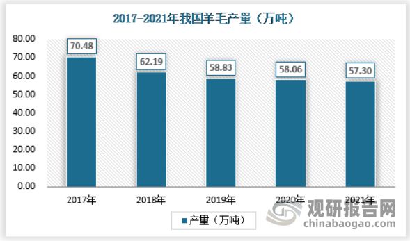 开云体育 Kaiyun.com 官网入口中国纺织原料行业发展趋势研究与未来预测报告（2022-2029）(图5)