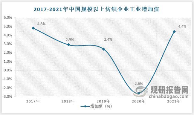 开云体育 Kaiyun.com 官网入口中国纺织原料行业发展趋势研究与未来预测报告（2022-2029）(图7)