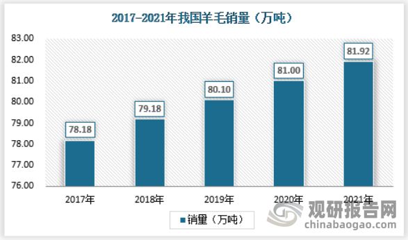 开云体育 Kaiyun.com 官网入口中国纺织原料行业发展趋势研究与未来预测报告（2022-2029）(图9)