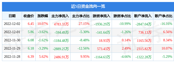 开云APP 开云官网入口12月2日凤竹纺织涨停分析：纺织服装印染概念热股(图1)