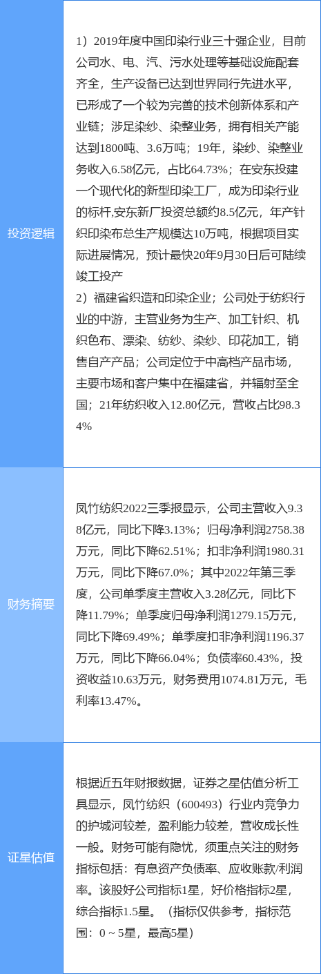 开云APP 开云官网入口12月2日凤竹纺织涨停分析：纺织服装印染概念热股(图2)