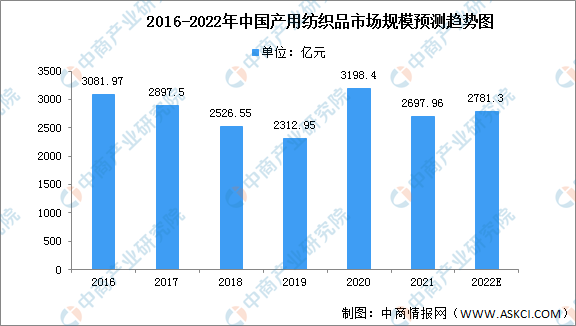 开云 开云体育官网2022年中国纺织业产业链上中下游市场剖析（附产业链全景图）(图2)