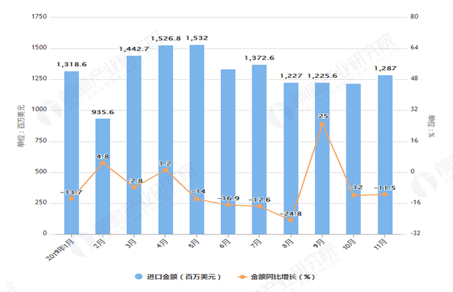 2019年11月我国纺织纱线、织物及制品出口金额开云体育 开云官网为1287百万美元(图1)