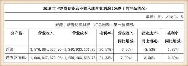 开云 开云体育平台产能超170万锭还拥有亚洲最大气流纺基地新野纺织去年营收57亿(图1)