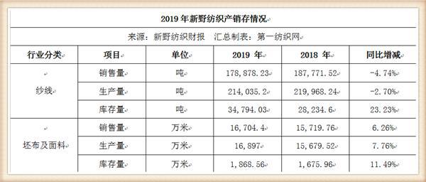 开云 开云体育平台产能超170万锭还拥有亚洲最大气流纺基地新野纺织去年营收57亿(图3)