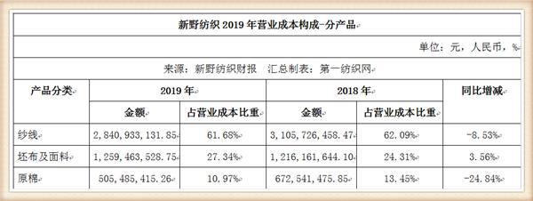 开云 开云体育平台产能超170万锭还拥有亚洲最大气流纺基地新野纺织去年营收57亿(图2)