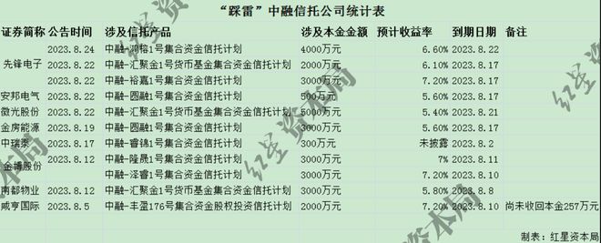 经纬纺机退市经审议通过旗下中融信托发公告承认部分产品无法按期兑付开云体育 开云官网(图2)