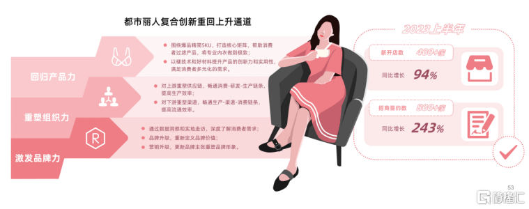 重磅信号！2023内衣白皮书发布：都市丽人开云体育 开云官网们发声内衣需求(图13)