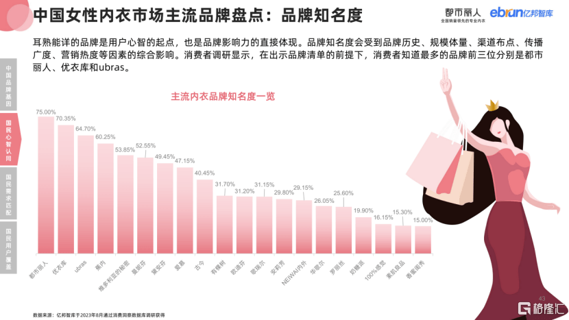 重磅信号！2023内衣白皮书发布：都市丽人开云体育 开云官网们发声内衣需求(图6)