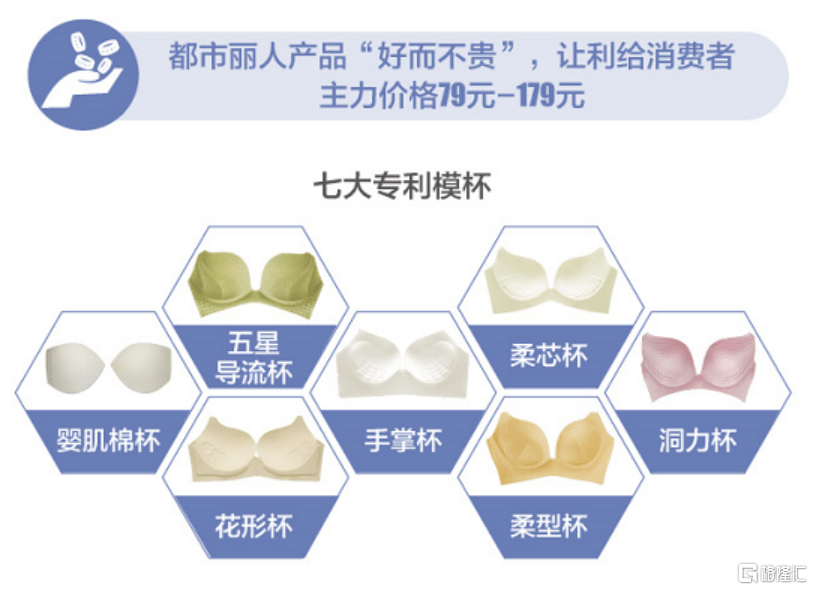 重磅信号！2023内衣白皮书发布：都市丽人开云体育 开云官网们发声内衣需求(图7)