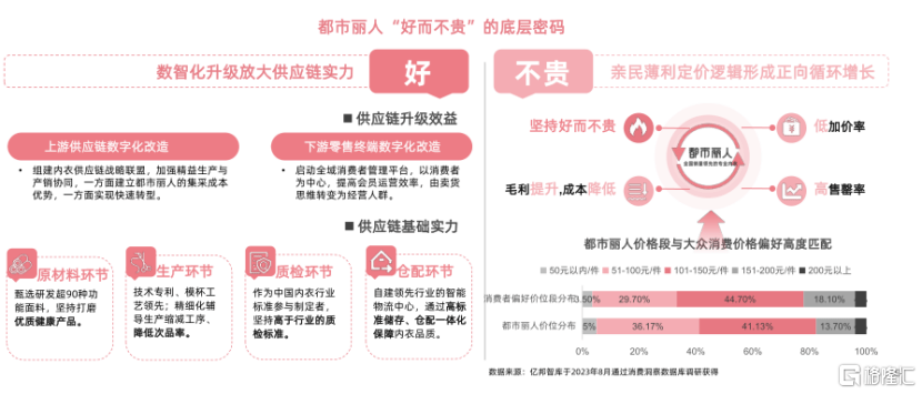 重磅信号！2023内衣白皮书发布：都市丽人开云体育 开云官网们发声内衣需求(图12)