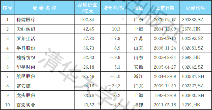 开云APP 开云官网入口2021中国纺织行业上市公司品牌价值榜：后来居上(图3)