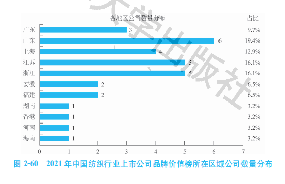 开云APP 开云官网入口2021中国纺织行业上市公司品牌价值榜：后来居上(图2)