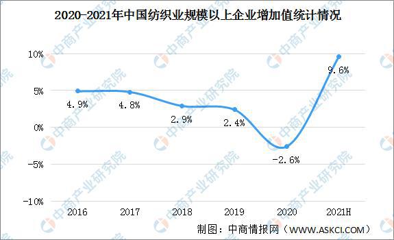 2021年上半年中国纺织业运行情况回顾及下半年发开云体育 开云官网展趋势预测(图3)