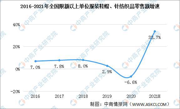 2021年上半年中国纺织业运行情况回顾及下半年发开云体育 开云官网展趋势预测(图5)