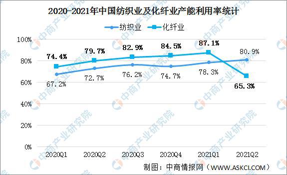 2021年上半年中国纺织业运行情况回顾及下半年发开云体育 开云官网展趋势预测(图2)
