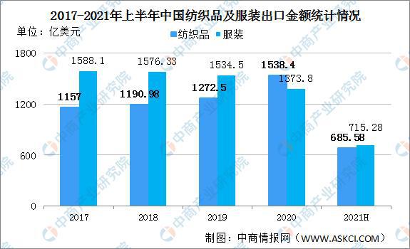 2021年上半年中国纺织业运行情况回顾及下半年发开云体育 开云官网展趋势预测(图4)