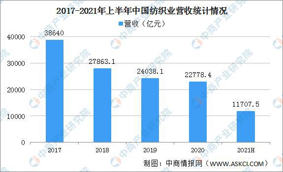2021年上半年中国纺织业运行情况回顾及下半年发开云体育 开云官网展趋势预测(图6)