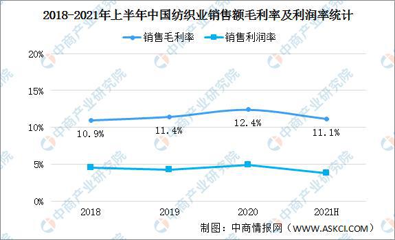 2021年上半年中国纺织业运行情况回顾及下半年发开云体育 开云官网展趋势预测(图8)