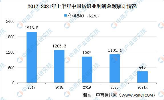 2021年上半年中国纺织业运行情况回顾及下半年发开云体育 开云官网展趋势预测(图7)