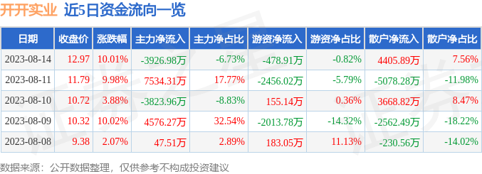 开云 开云体育官网8月14日开开实业涨停分析：医药商业医疗耗材供应链SPD纺织服装概念热股(图1)