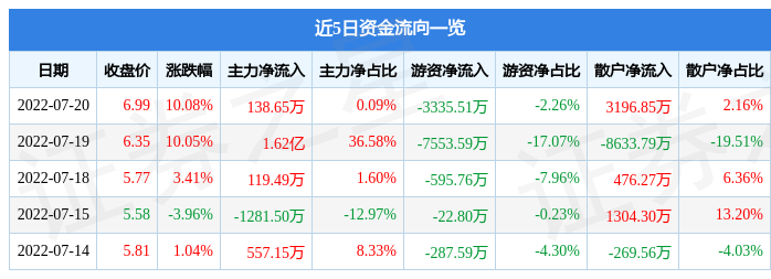 7月20日常开云体育 Kaiyun.com 官网入口山北明涨停分析：华为云·鲲鹏大数据纺织服装概念热股(图1)