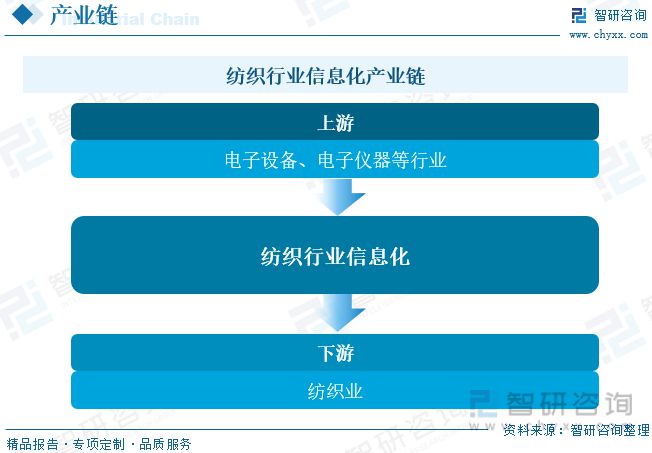 开云 开云体育平台【市场分析】2023年中国纺织行业信息化行业市场发展情况一览(图4)