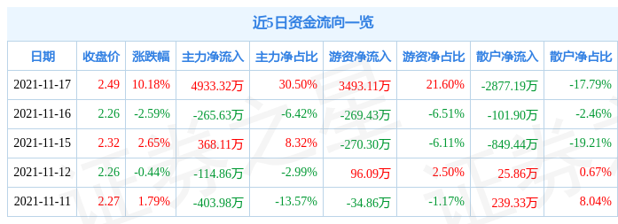 开云APP 开云官网入口11月17日江苏阳光涨停分析：纺织服装概念热股(图1)