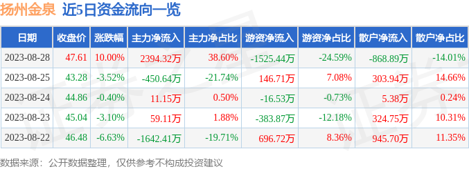 8月28日扬州金泉涨停分析：露营纺织服装概念热开云APP 开云官网入口股(图1)