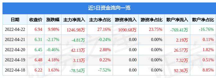 开云 开云体育平台4月22日哈森股份涨停分析：纺织服装概念热股(图1)