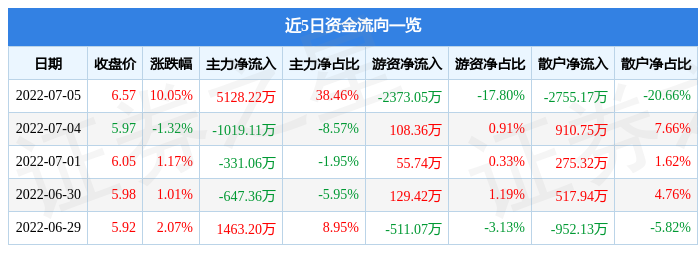 开云体育 开云官网7月5日龙头股份涨停分析：纺织服装外贸受益概念国企改革概念热股(图1)