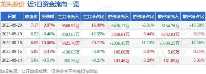 9月20日龙头股份涨停开云APP 开云官网入口分析：进口博览会纺织服装新冠病毒防治概念热股(图1)
