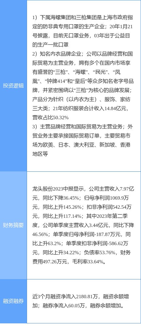 9月20日龙头股份涨停开云APP 开云官网入口分析：进口博览会纺织服装新冠病毒防治概念热股(图2)