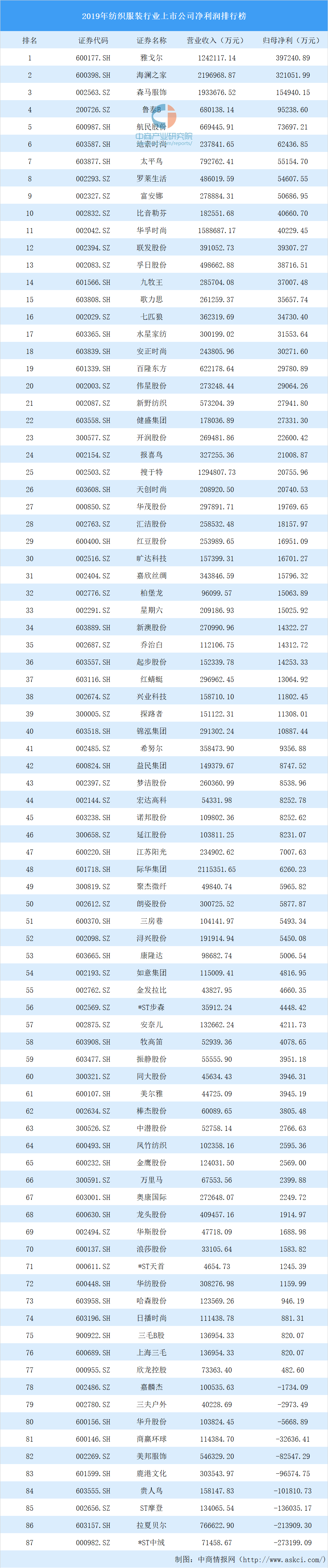 2020年纺织服装行业上市公司净利润排行榜：雅戈尔第一（图）开云体育 开云平台(图1)